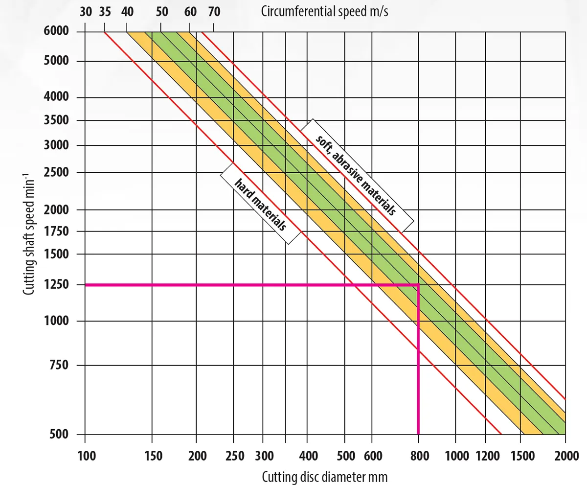 Cedima kaavio: suositeltu kehänopeus ja kierrosluku timanttilaikoille